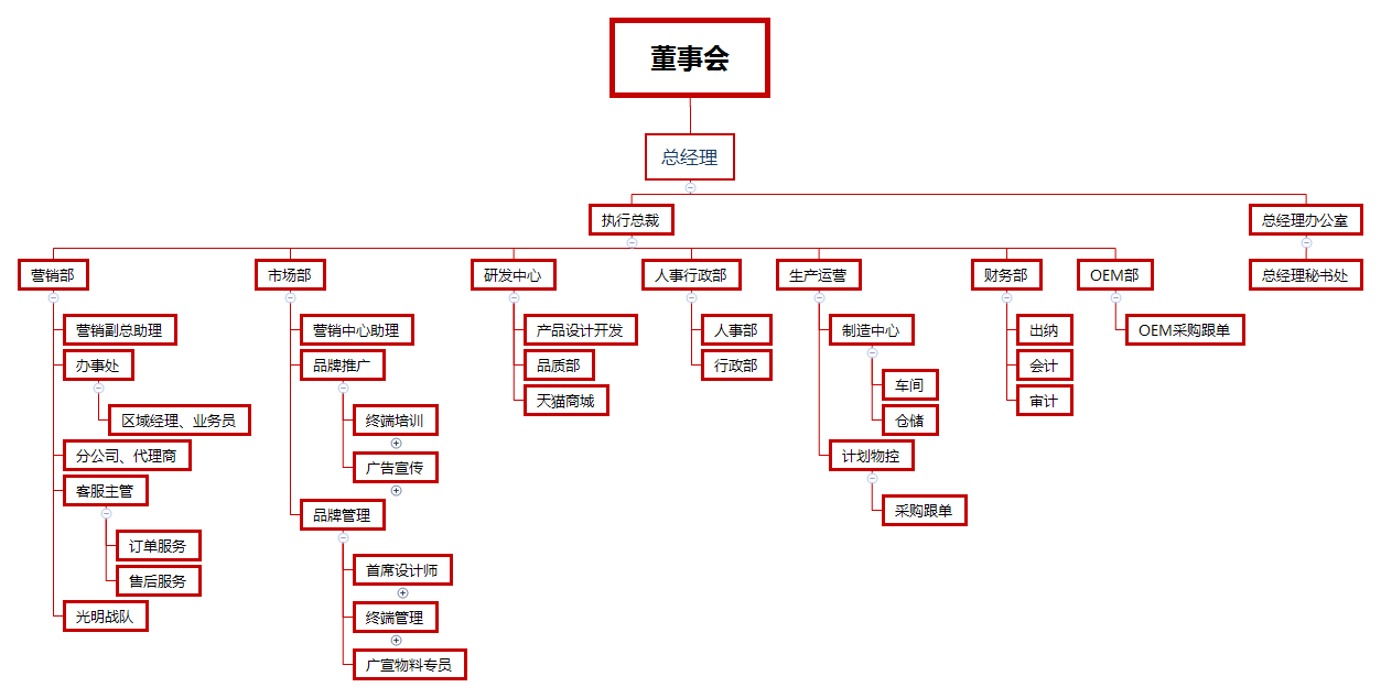 歐特朗照明組織架構(gòu)圖